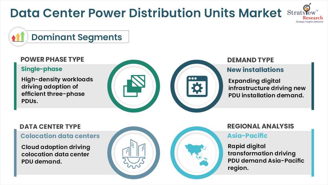Data Center Power Distribution Units Market segments